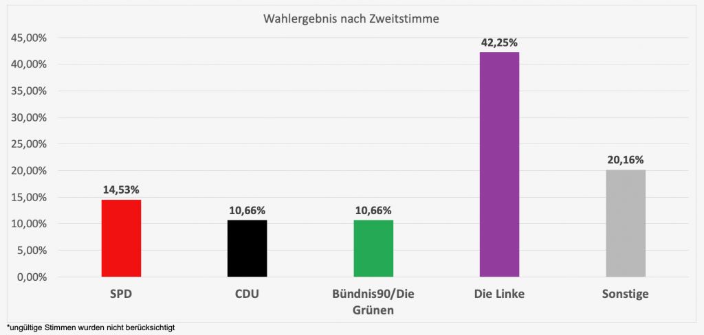 Wahlergebnis der Burgwahl 2025 (Zweitstimme)